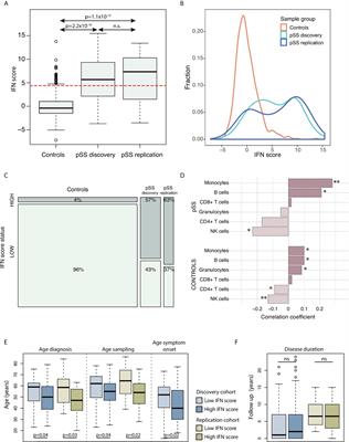 DNA Methylation-Based Interferon Scores Associate With Sub-Phenotypes in Primary Sjögren’s Syndrome